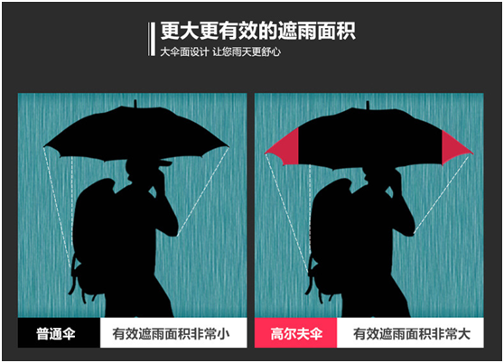 更大更有效的遮雨（yǔ）麵積