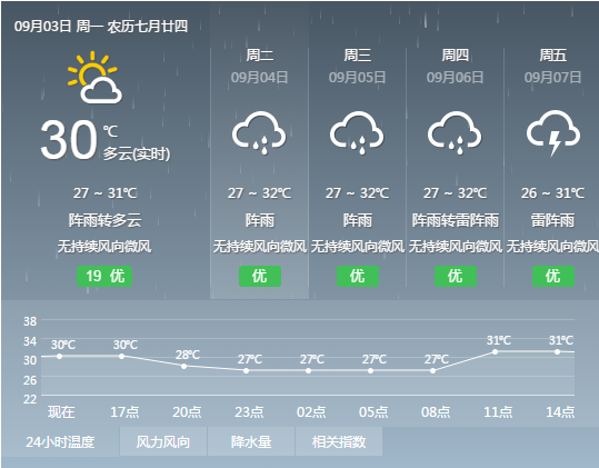 深圳（zhèn）最近（jìn）一周天氣
