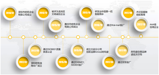 歐（ōu）凱發展曆程